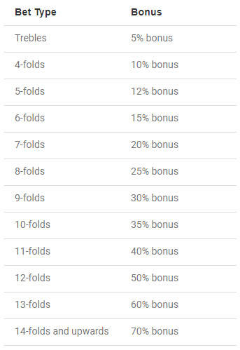 bet365 accumulator bonus