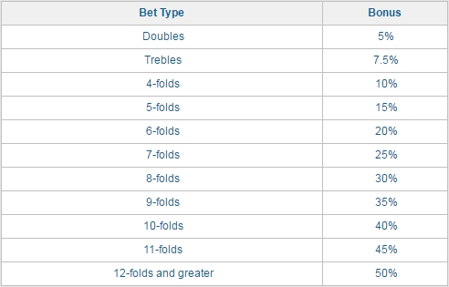 winner.com tennis accumulator bonus percentages