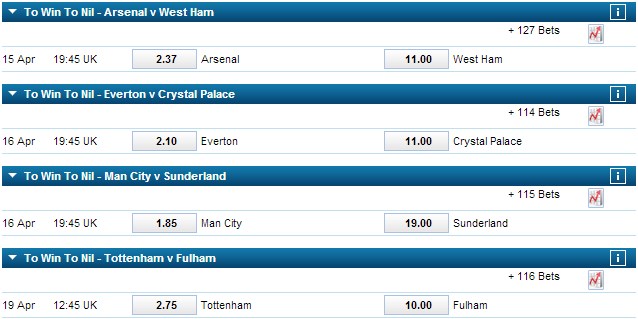 Home Team To Win To Nil Betting Explained